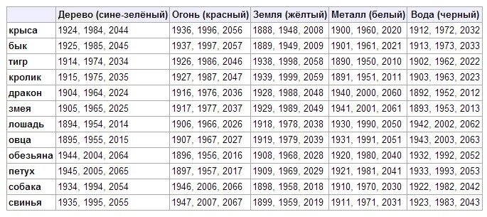 Какой Будет 22 Год По Гороскопу