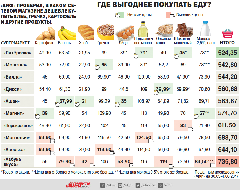 Где Купить Самые Дешевые Продукты