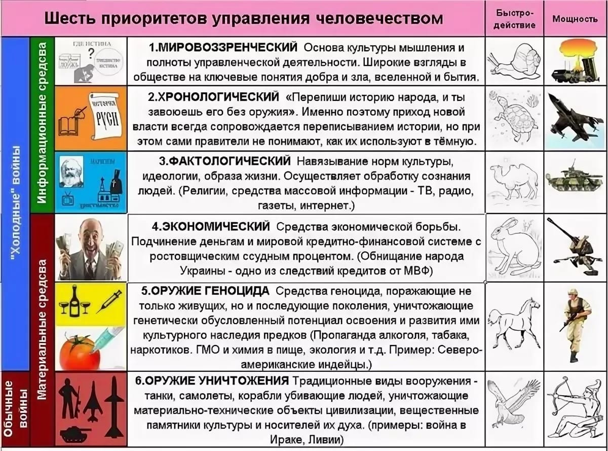 В чем суть управления обществом. Шесть приоритетов управления человечеством. Приоритеты обобщённых средств управления. Шесть приоритетов управления КОБ. 6 Приоритетов обобщенных средств управления.