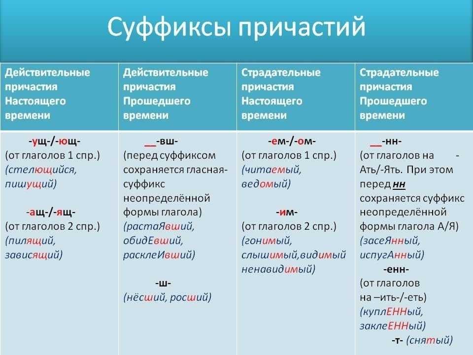 Есть суффикс ат. Суффиксы страдательных причастий таблица. Суффиксы причастий. Суффиксы причастий таблица. Правописание суффиксов причастий примеры.