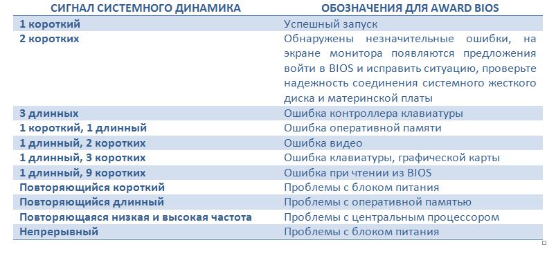 Компьютер при запуске не пищит и нет изображения