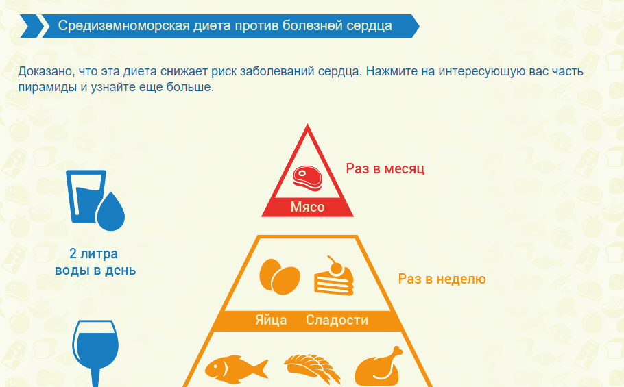 Средиземноморская диета меню на день. Диета Средиземноморская. Средиземноморская пирамида питания. Среднеморская диета. Пирамида средиземноморской диеты.