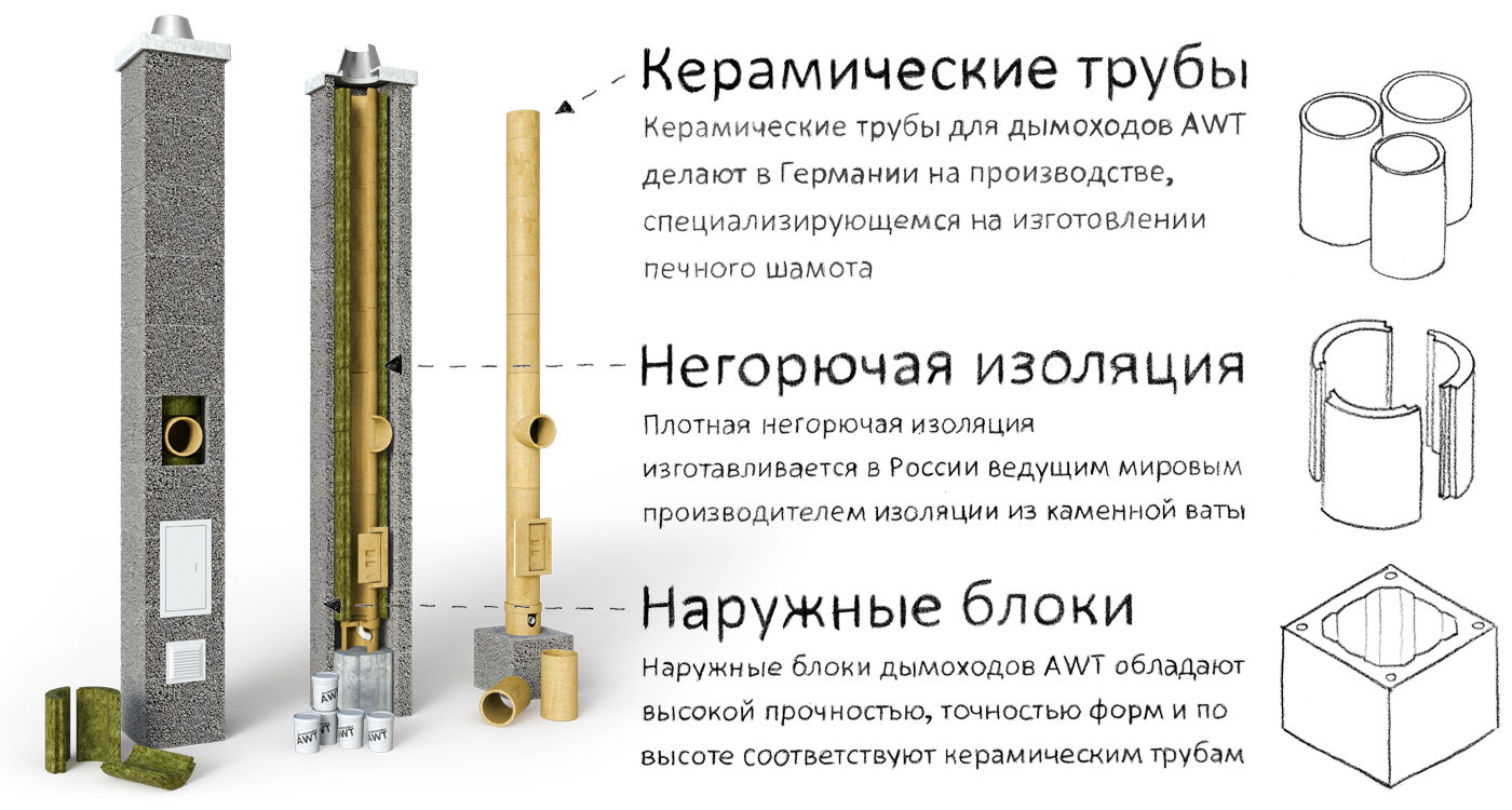 Керамические дымоходы AWT