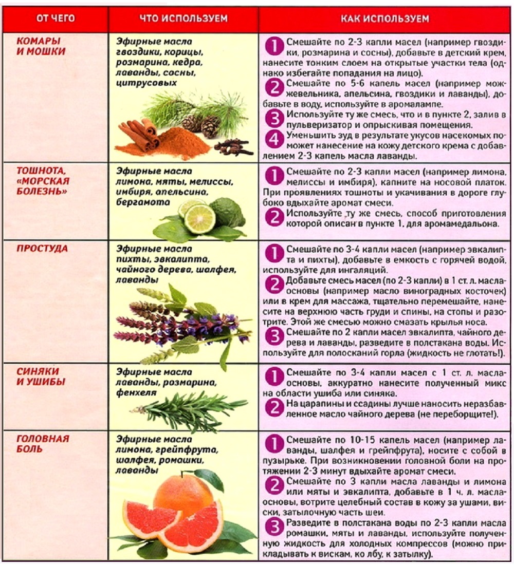 Действие масел на организм