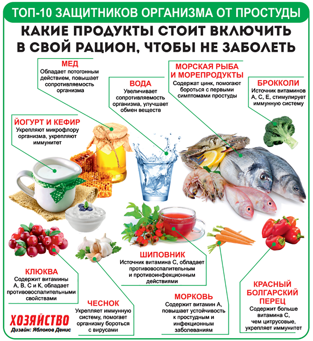 Какие продукты питания необходимо включить. Питание при коронавирусе. Список полезной еды. Еда при простуде. Продукты питания.