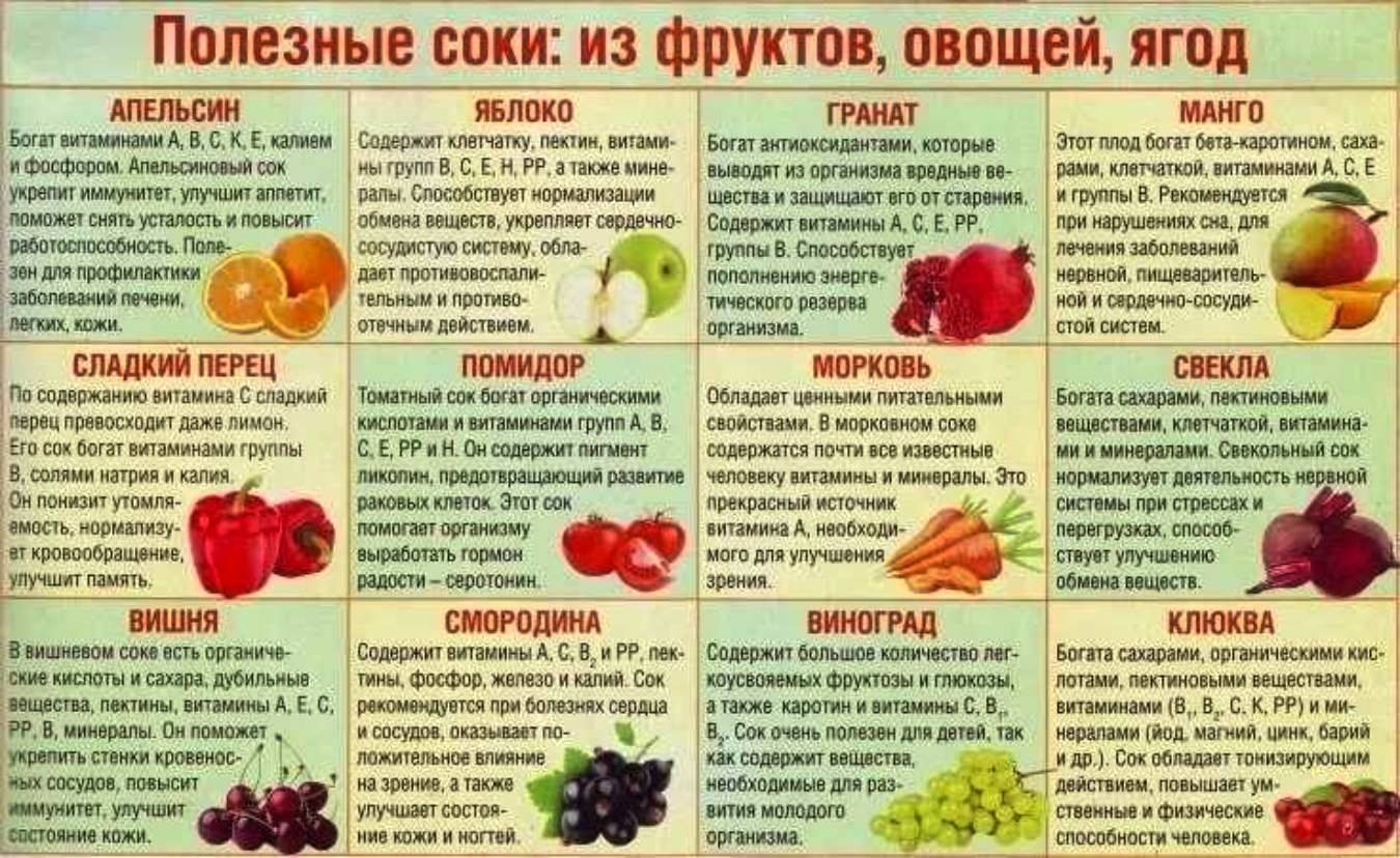 Можно ли помидор при грудном. Какие соки полезны. Фрукты и овощи при гепатитах. Полезные фрукты для диабетиков. Какие ягоды можно есть.