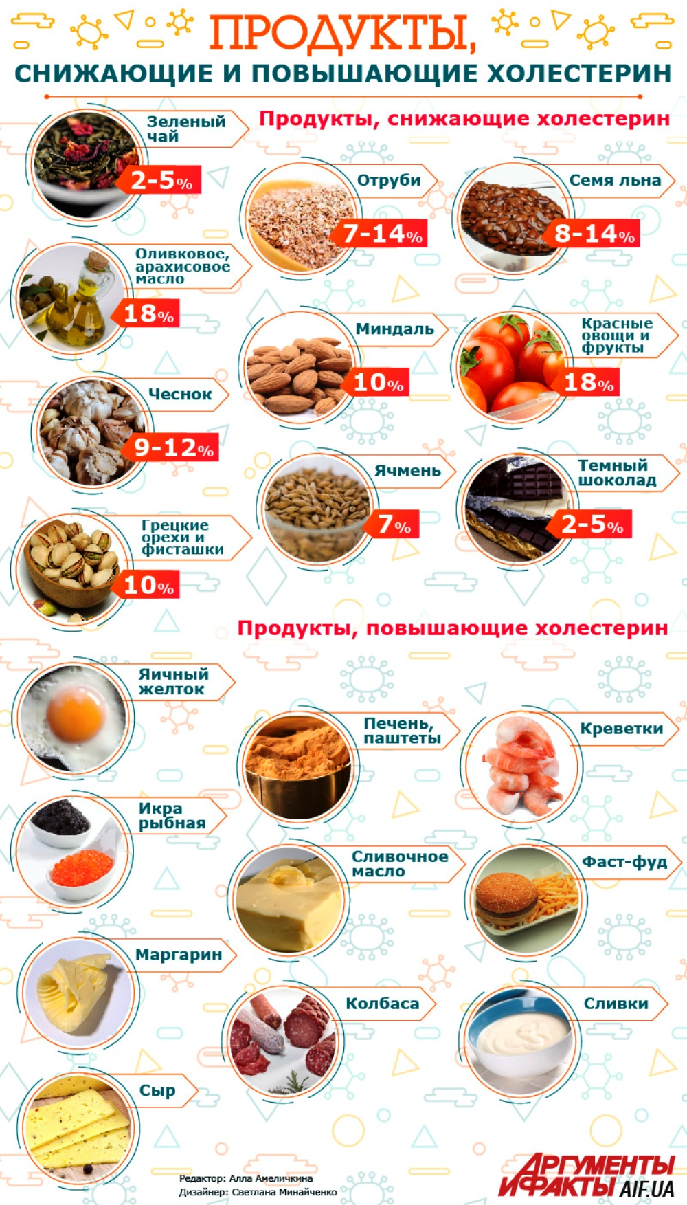 Сильно повышенный холестерин. Продукты повышающие холестерин у женщин и снижающие таблица. Продукты для снижения холестерина в крови. Продукты снижающие холестерин таблица. Продукты не повышающие холестерин в крови.