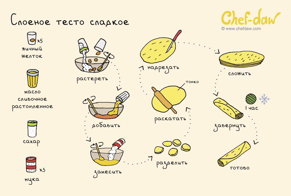 Легкие рецепты из теста для начинающих