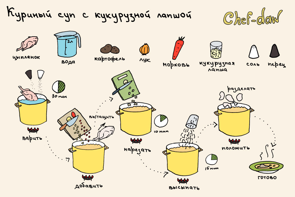 Рецепт как варить. Chef DAW супы. Chef-DAW,правильное питание. Рецепты супов в картинках. Супы зарисовки в рецепты.