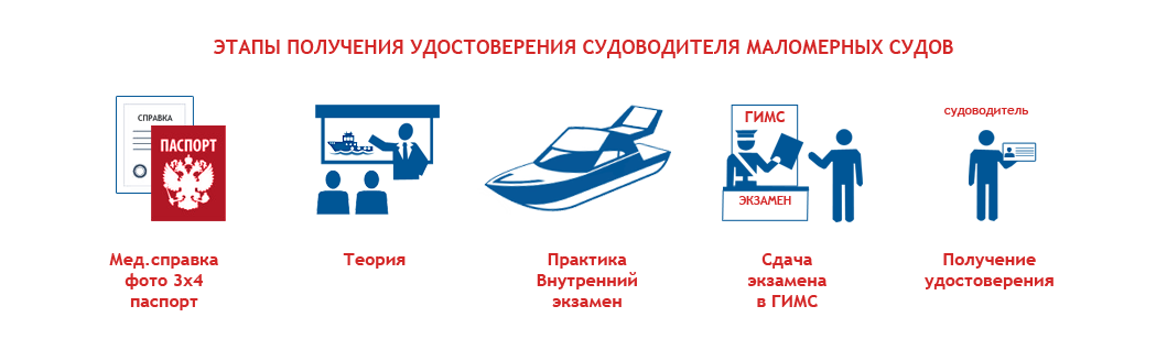 Курсы маломерного судна. Обучение судоводителей. Обучение судовождению маломерных судов. Памятка судоводителю маломерного судна. Учебный центр маломерных судов.