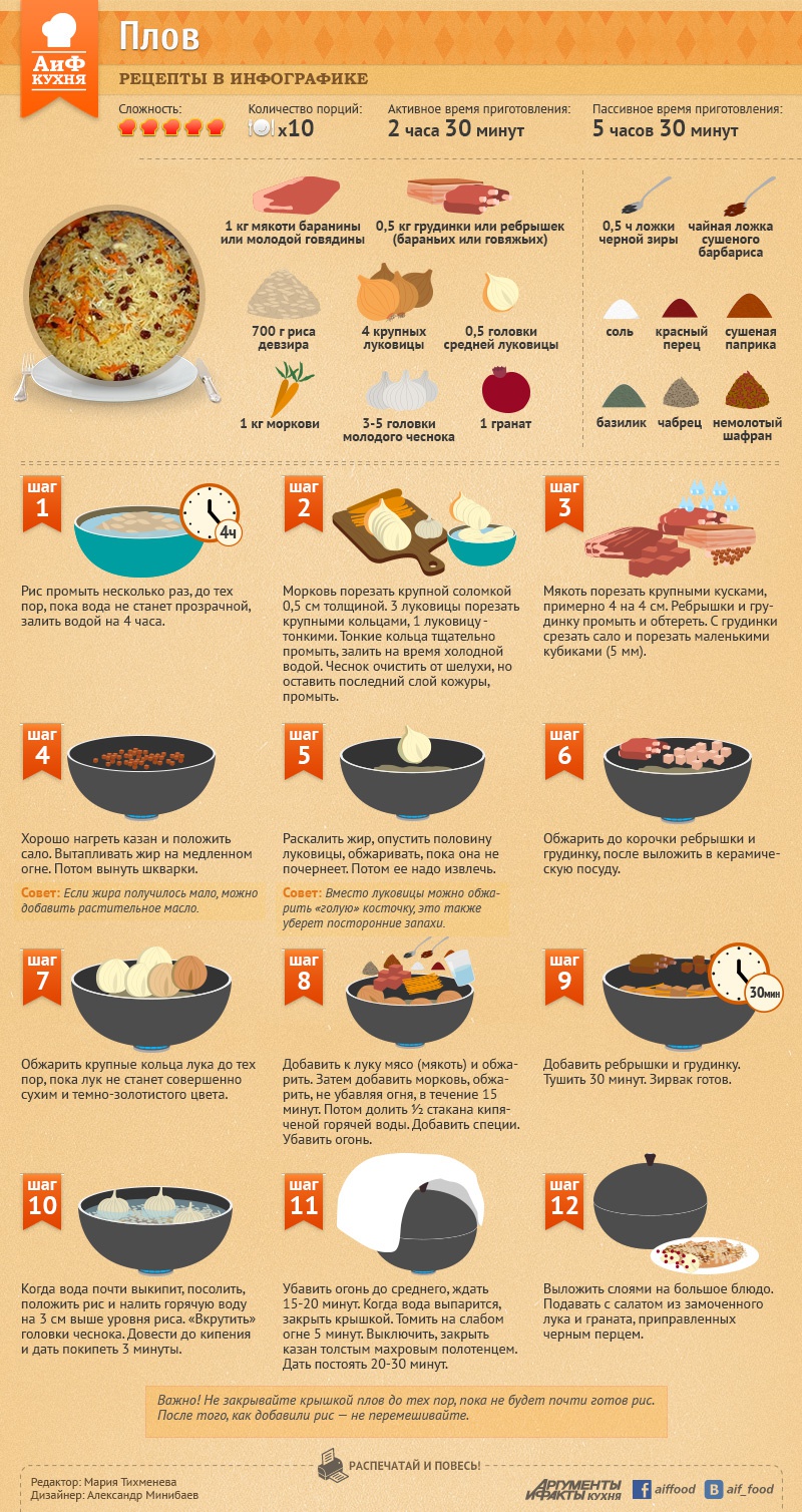 Инфографика рецепт. Рецепты блюд. Инфографика блюда. Соотношение продуктов в плове. Плов сколько воды на 1 кг риса