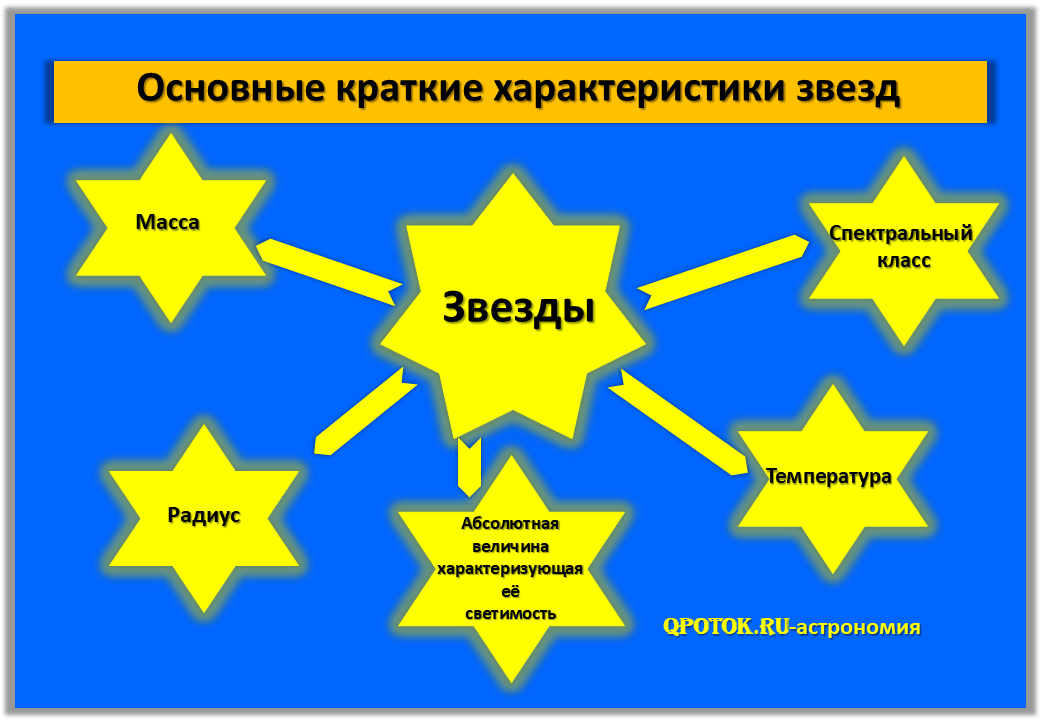 Характеристика звезд астрономия презентация