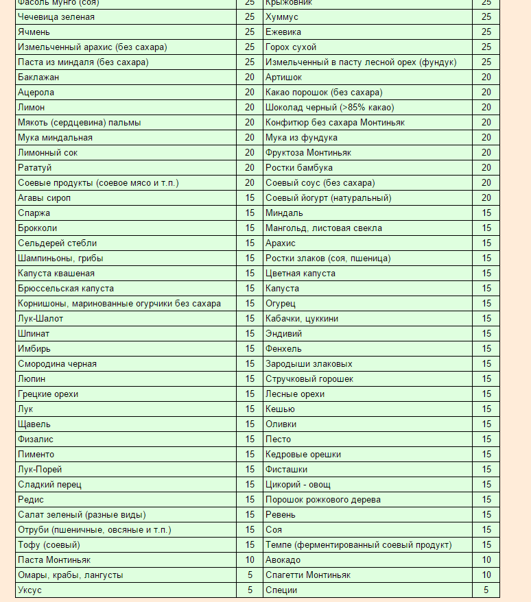 Гликемическая таблица овощей. Таблица гликемического индекса продуктов для диабетиков 2 типа. Таблица с высоким гликемическим индексом продуктов питания. Продукты с низким гликемическим индексом таблица для диабетиков. Гликемический индекс продуктов таблица для диабетиков 2 типа.