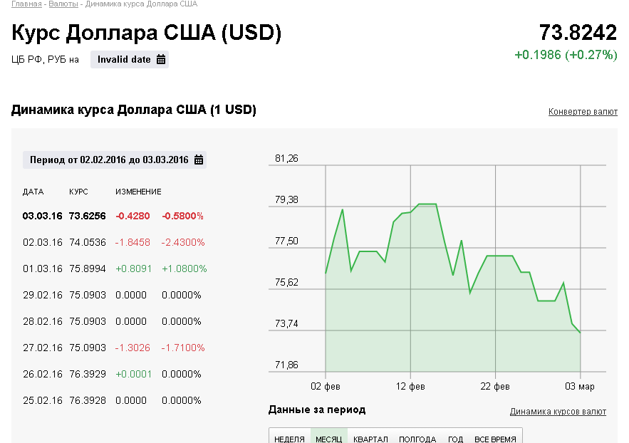 Сайт банков курс доллара. Курс доллара на сегодня. Котировки курсов валют. Валютный курс рубля. Валюта курс доллар.