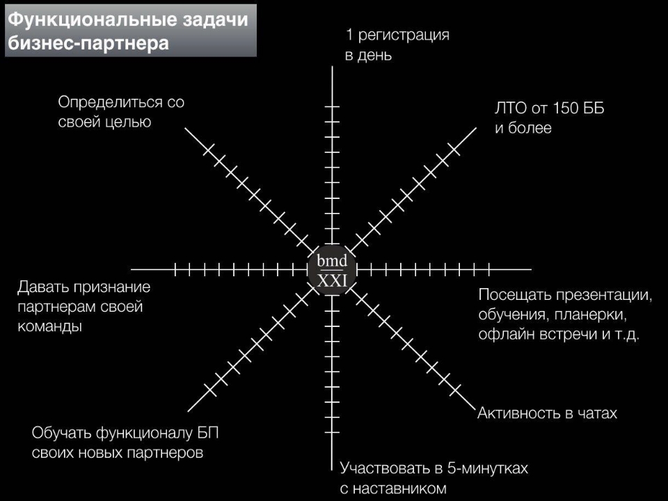 Функциональные задачи. Партнеры бмд21.