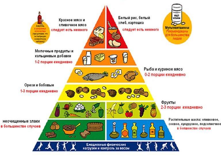 Таблица питания людей. Пирамида рационального питания. Таблица питания пирамида. Пищевая пирамида Гарвардская. Рацион здорового питания.
