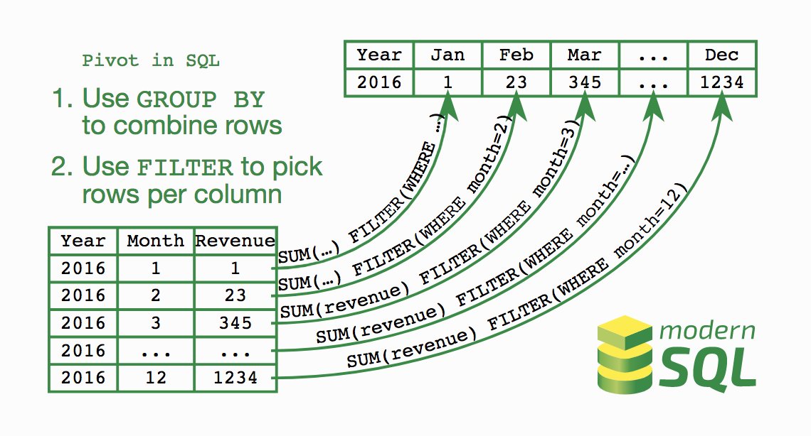 Sql using rows. Pivot SQL. Pivot Table SQL. Pivot таблица SQL. SQL Pivot пример.