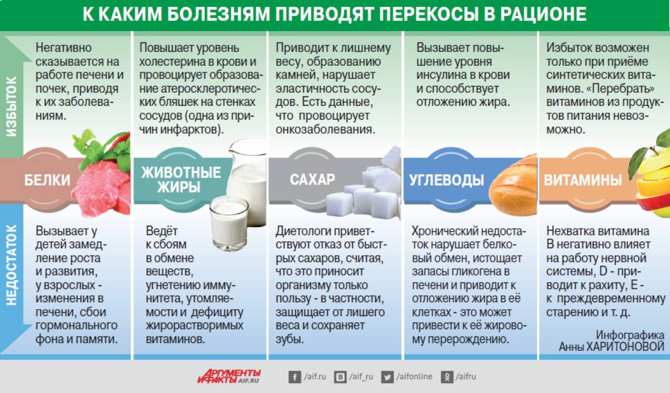 Можно ли поправиться от приема. Недостаток нутриентов. Нехватка полезных жиров в организме. Витамины в питании. Полезные и вредные витамины.