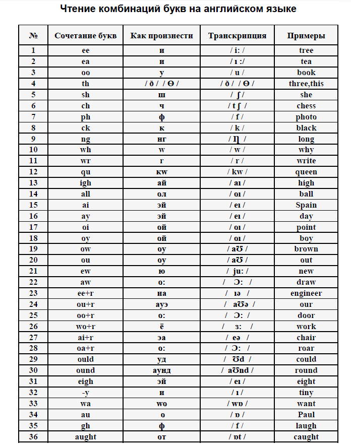 Как будет русскими буквами на английской. Таблица произношения английских букв. Английские буквы с транскрипцией и произношением. Английский сочетание букв и их произношение. Транскрипция английских букв таблица.