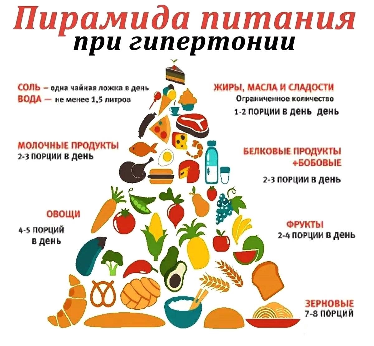 Пирамида питания при артериальной гипертензии