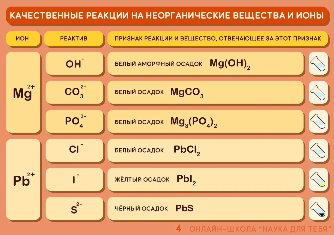 Широкопояс химия егэ 2023 варианты. Реакции неорганической химии для ЕГЭ. Качественные реакции ОГЭ химия таблица. Неорганика химия.