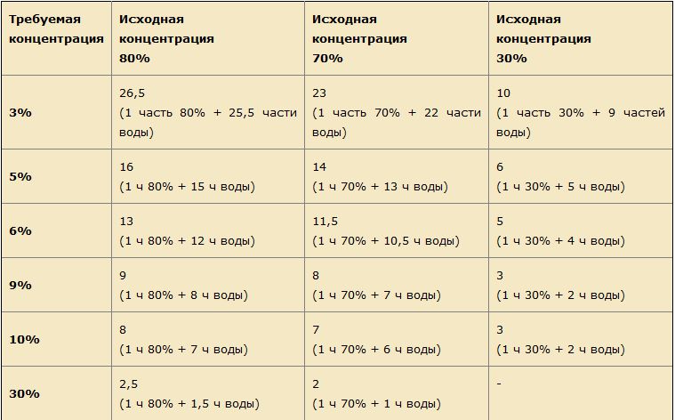 Процент воды уксуса