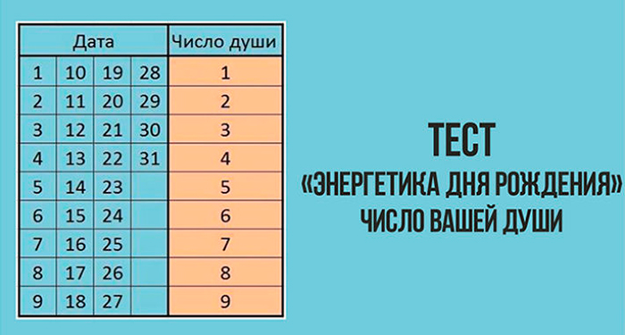 Энергетика по дате рождения. Число души по дате рождения. Число души по числу рождения. Как определить число души. Число рождения = число души⚪.