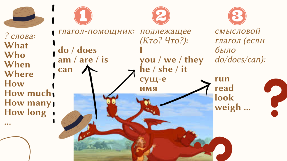 Твой на английском. Очень Нравится на английском. English пор. Как научить задавать вопросы в англ Горыныч.