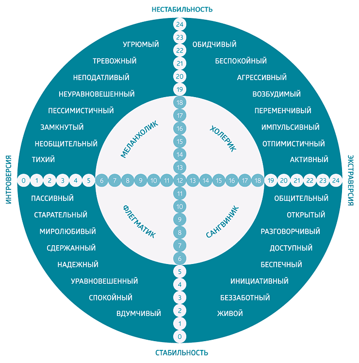 Сколько у человека личностей. Айзенк типы личности круг. Типы темперамента круг Айзенка. Нейротизм шкала Айзенка. Ганс Айзенк круг.