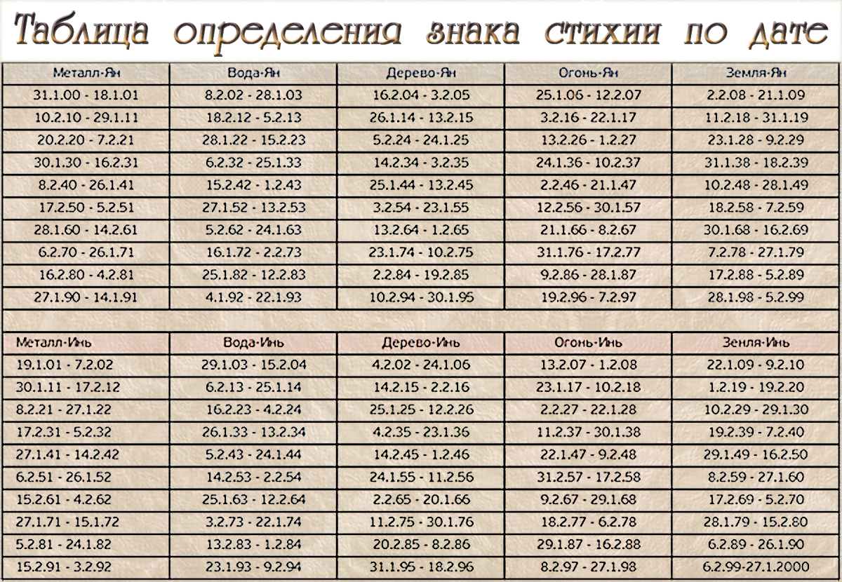 Какая дата подходит по дате рождения. Знаки зодиака по датам рождения. Знаки зодиака по атамрождения. Гороскоп по дате рождения. Знак зодиака по дате рождения и году.