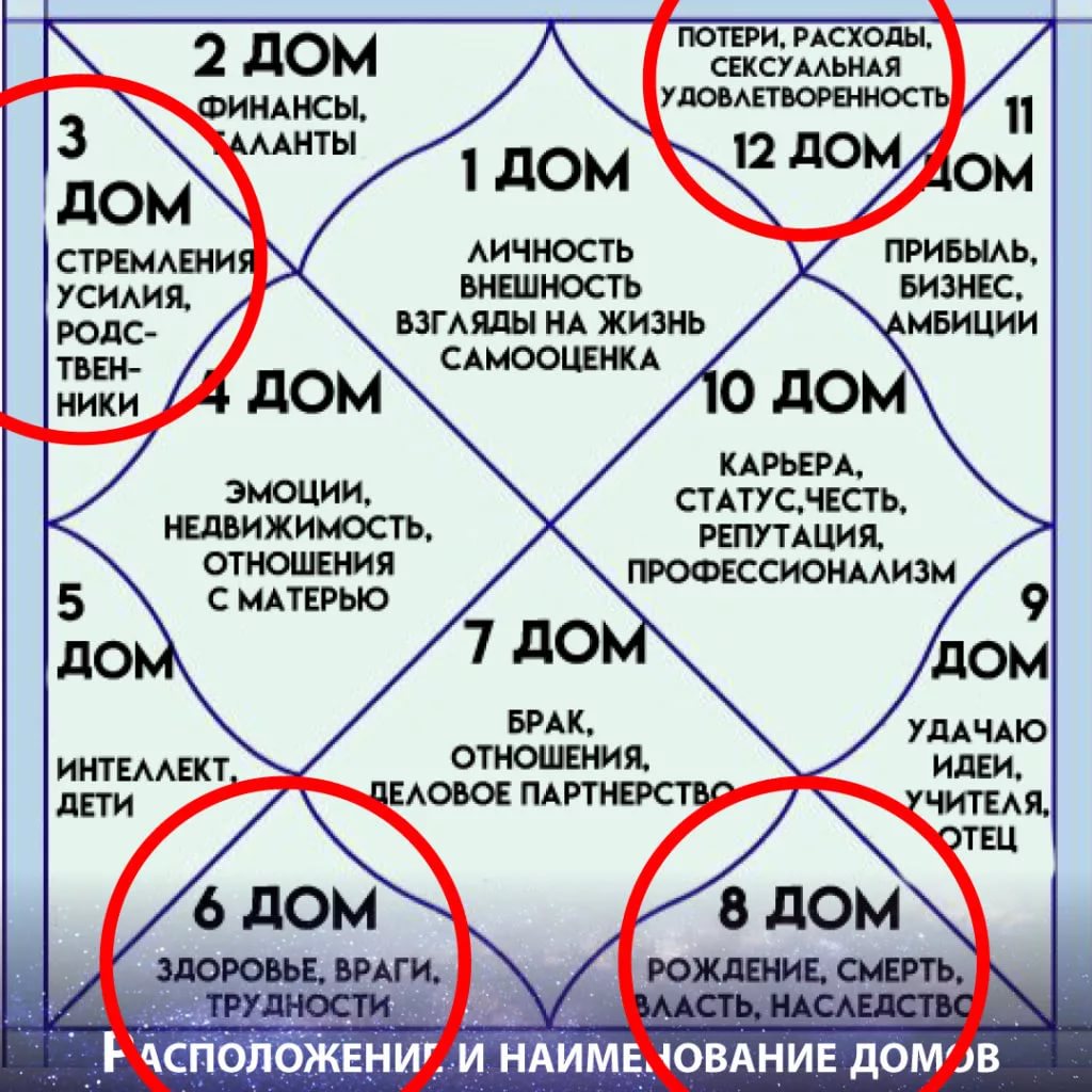 Значение домов в ведической астрологии: 11 тыс изображений найдено в Я  |  ВСЕЛЕННАЯ: АСТРОЛОГИЯ | Постила