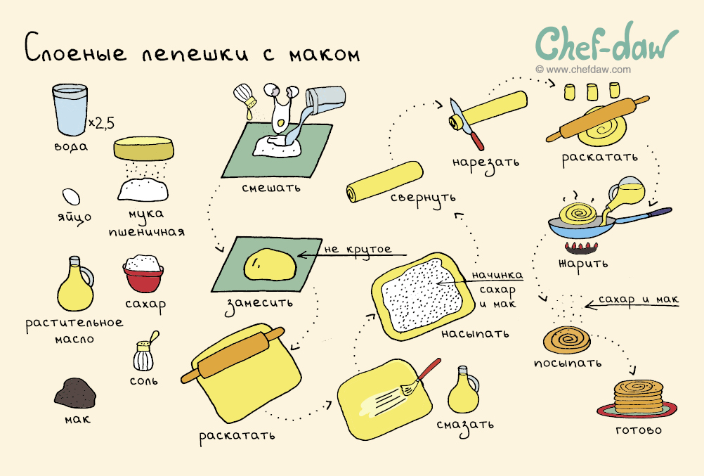 Простые пошаговые рецепты для начинающих. Chef DAW печенье. Рецепты в картинках. Интересные рецепты в картинках. Chef DAW рецепты.