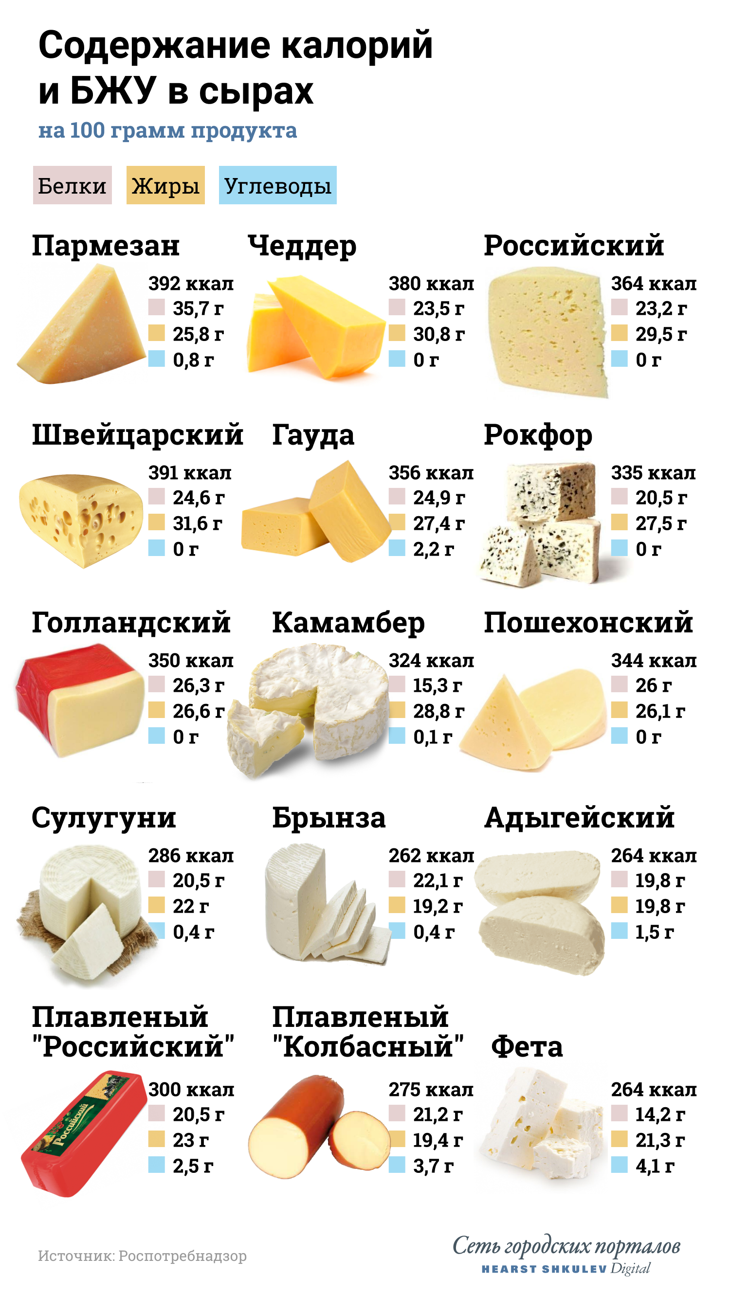 Сыр при похудении можно. Низкокалорийные сыры. Твердые сорта сыра. Сыр низкокалорийный название. Низкокалорийные сыры названия.