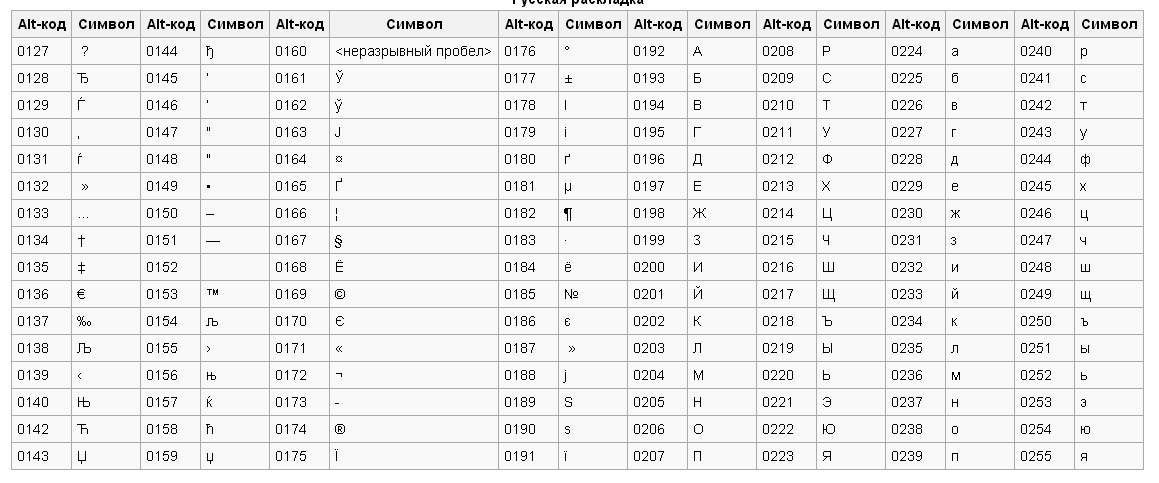 Коды ch. Как набрать значки на клавиатуре. Как вводить знаки на клавиатуре. Значок рубля Альт код. Как набрать на клавиатуре знак.