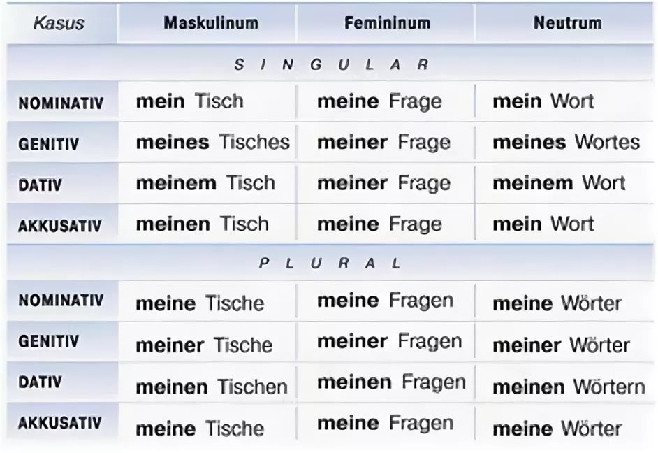 притяжательные местоимения немецкий таблица: 6 тыс изображений найде � Неме...