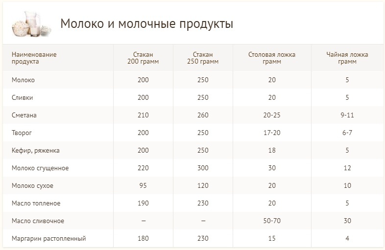 200 граммов в рублях. Молоко 200 грамм сколько миллилитров. 250 Мл молока в граммах. Молоко 100 мл это сколько. 100 Грамм кефира это сколько миллилитров.