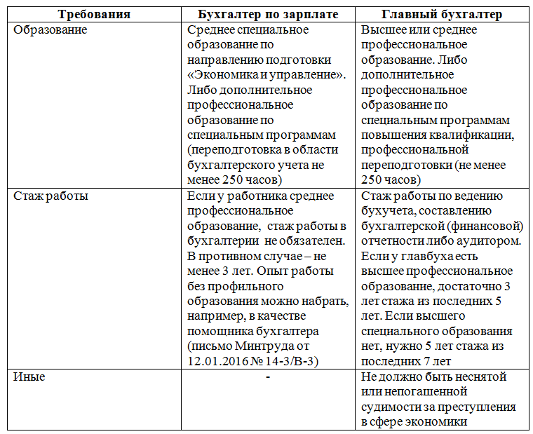 Требования к должности главного бухгалтера
