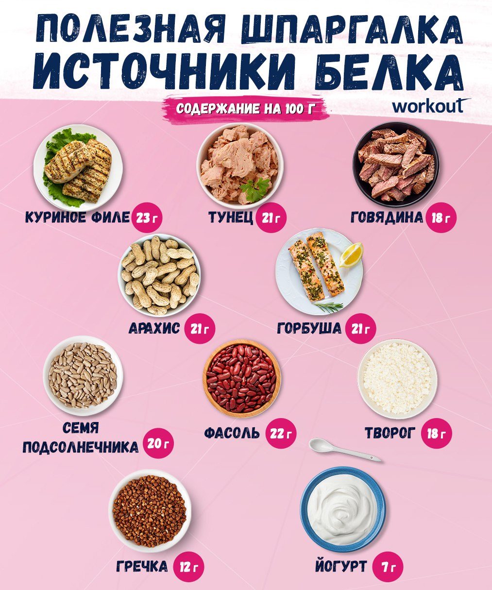 Продукты содержащие белки список продуктов для похудения