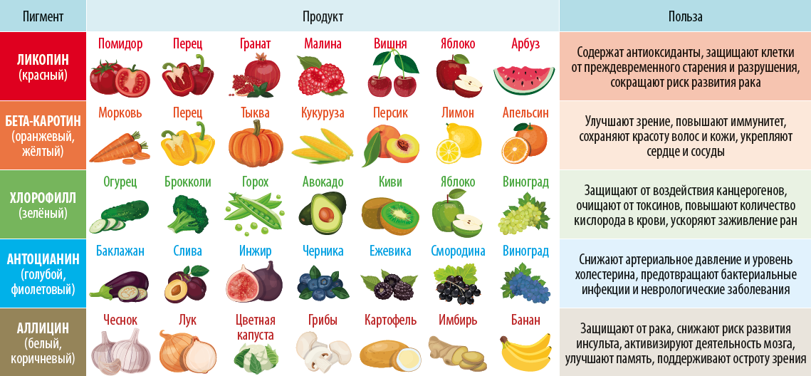 Таблица полезных овощей и фруктов. Полезные фрукты и овощи таблица. Список фруток ви овощей. Полезность фруктов и овощей. Кислотность витаминов