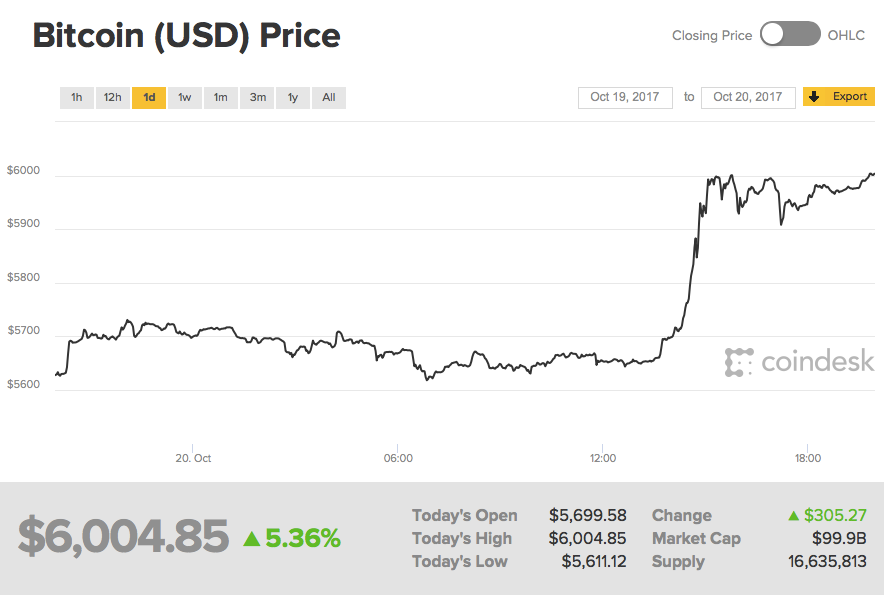 6000 долларов. Биткоин к доллару на сегодня. Скачок стоимости биткоина. BTC to USD. Скачки курса биткоина.