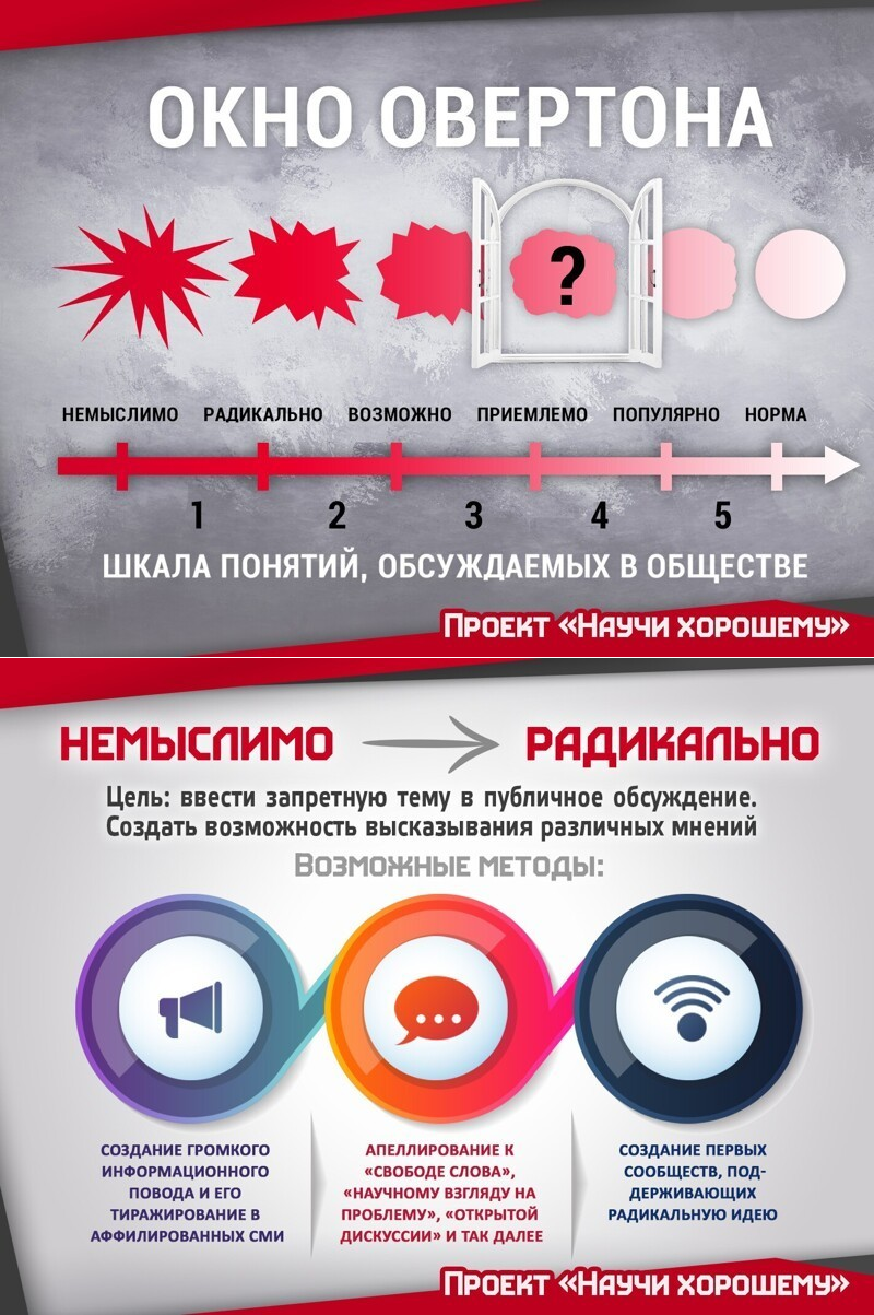 Окно овертона. Окно возможностей Овертона. Окно Овертона проект. Окно Овертона книга.