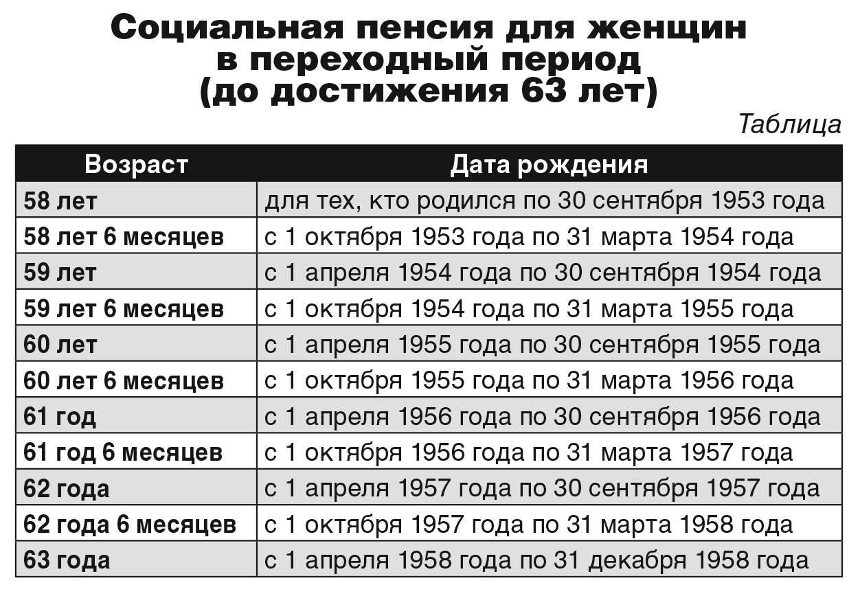 Пенсионная таблица для женщин по льготной пенсии