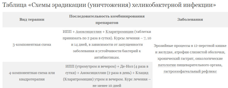 Антибиотик убивающий хеликобактер. Квадротерапия хеликобактер. 4 Х компонентная терапия хеликобактер пилори. Антибиотики при хеликобактер пилори схемы лечения. Хеликобактер схема лечения антибиотиками.