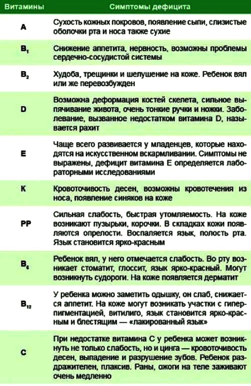 В год к недостаткам. Недостаток витаминов симптомы таблица. Признаки нехватки витамина с. Нехватка витаминов симптомы. Дефицит витаминов таблица.