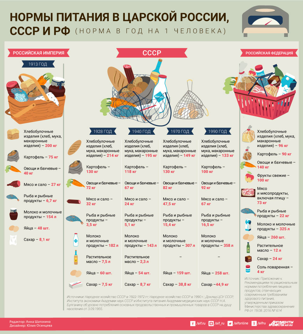 Диета по советским за неделю