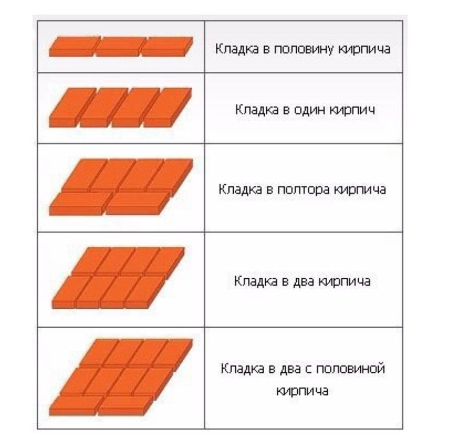 Сколько кирпича кладки полкирпича. Кладка стены в полкирпича схема. Толщина ряда кладки в 1 кирпич. Кирпичная кладка в 1.5 кирпича схема. Размер кладки кирпича в 2 кирпича.