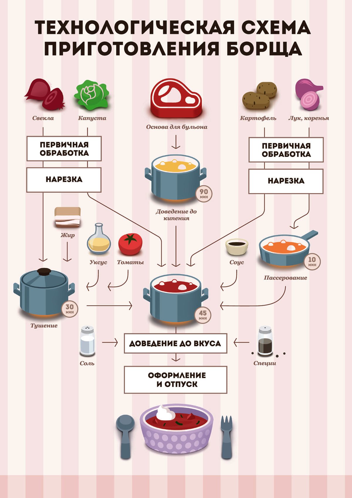 Технологическая карта борща без мяса