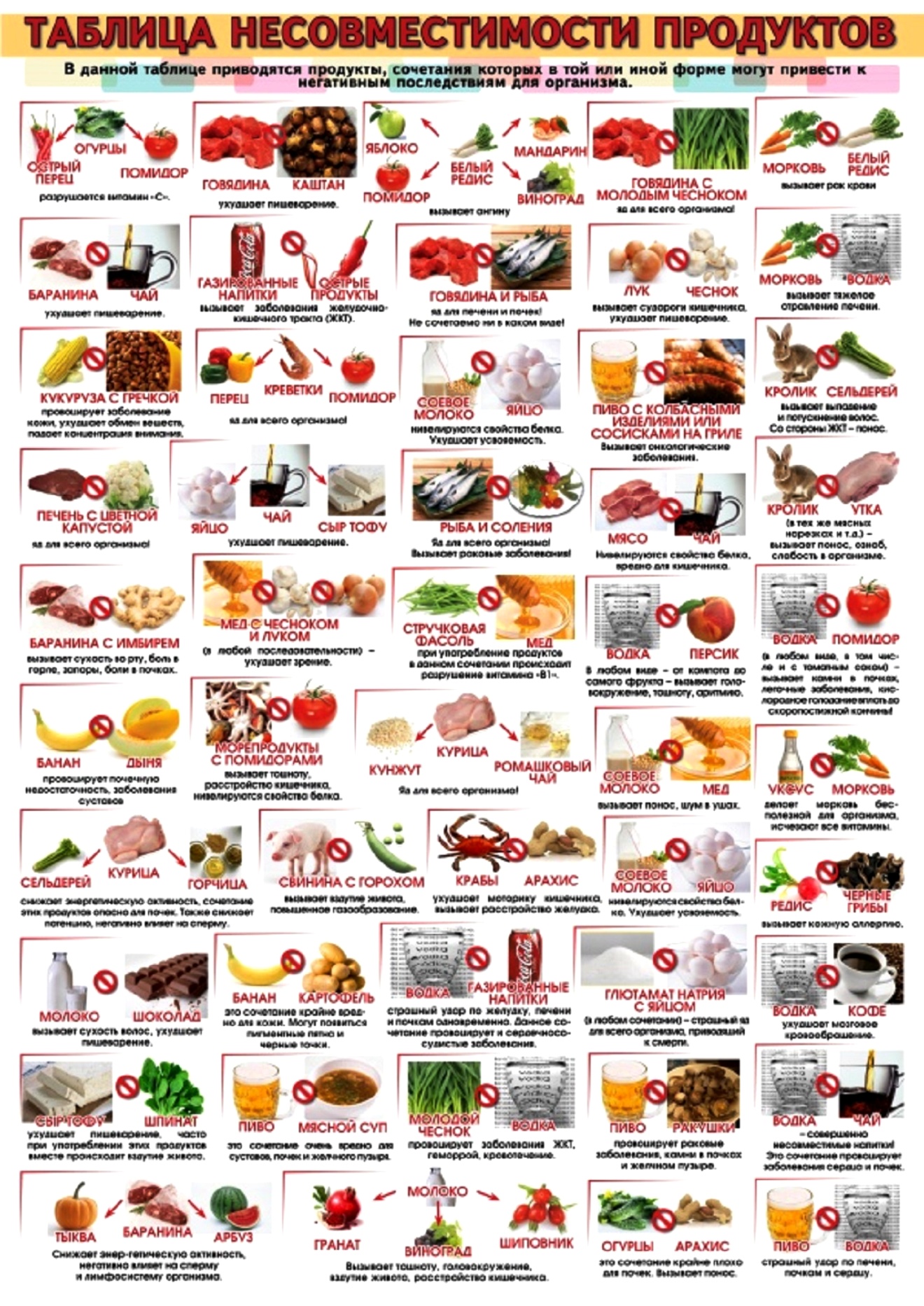 Какие продукты питания можно есть. Совместимые и несовместимые продукты питания таблица. Правильное сочетание продуктов для здорового питания таблица. Не совместимость продуктов таблица. Таблица совмещения продуктов при правильном питании.