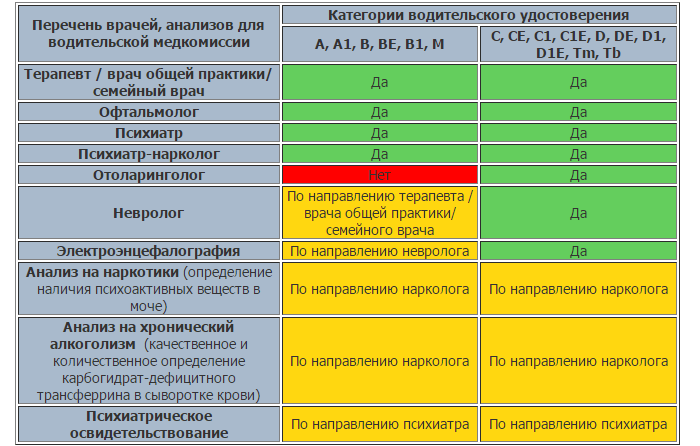 Категория b врачи. Каких врачей необходимо пройти для водительских прав. Каких врачей нужно пройти для водительской справки на категорию в.