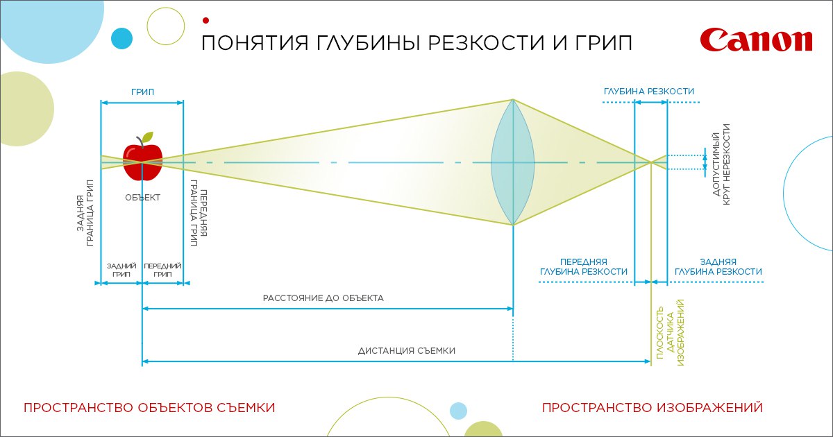 Глубина резко изображаемого пространства. Таблица диафрагмы и глубина резкости. глубина резкости. глубина резкости в фотоаппарате.